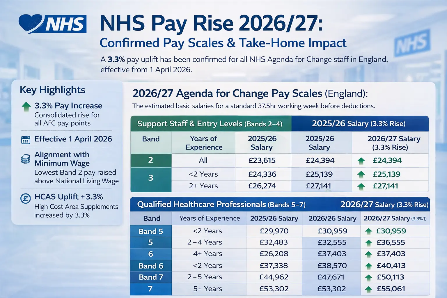 NHS Pay Rise 2026 Confirmed Pay Scales